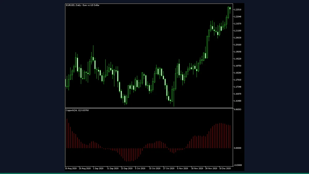 Coppock Curve indicator in MetaTrader 4, showing a red momentum histogram in a separate window below the price chart with buy and sell arrows.