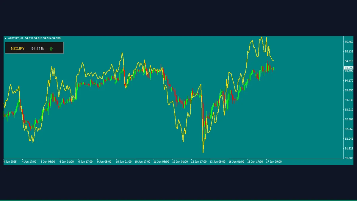 MetaTrader 4 chart with the Correlation Indicator overlaying a paired-instrument line and a small panel showing the partner symbol, correlation percentage, and a trend arrow.