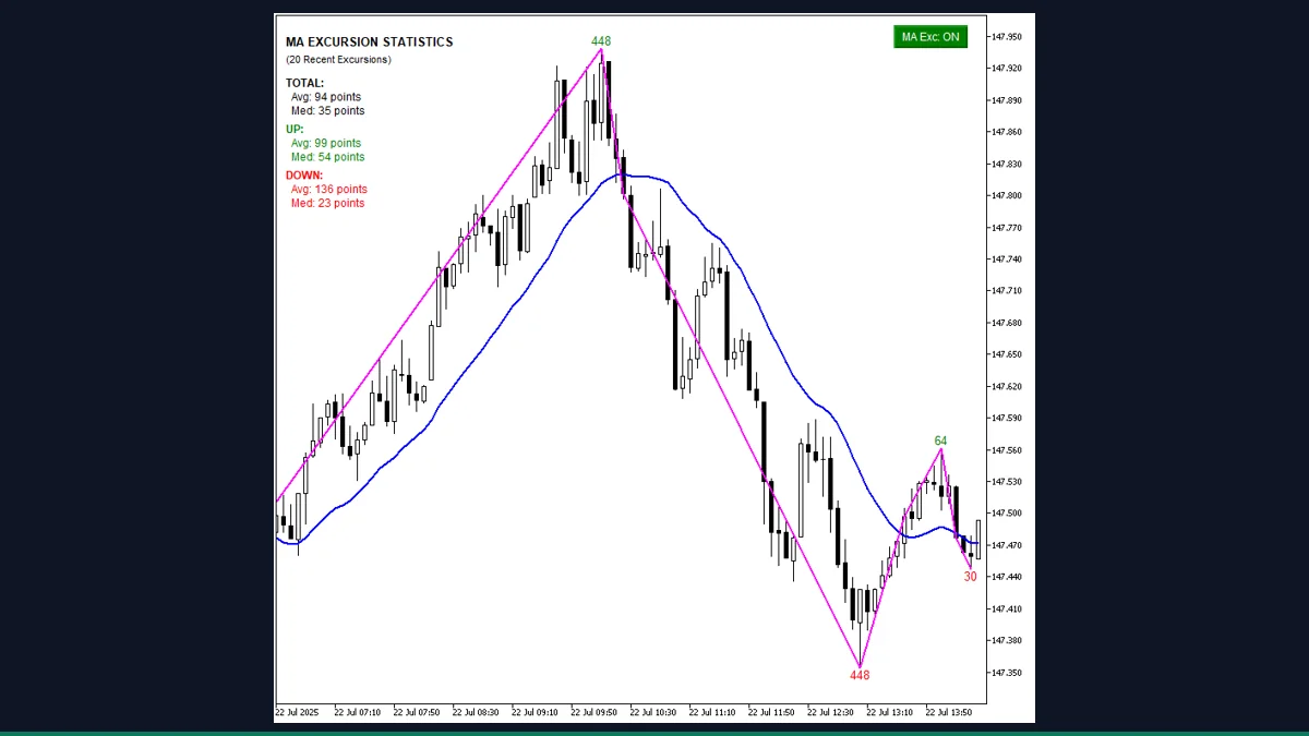 MA Max Excursion indicator on a MetaTrader 4 chart showing a blue moving average, a yellow ZigZag connecting excursion peaks with point-distance labels, and a corner statistics box of average and median excursions.