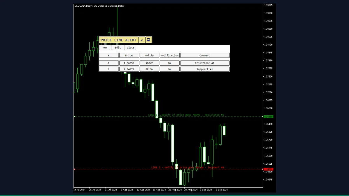 Price Line Alert indicator on a MetaTrader 4 chart showing colored horizontal alert lines and its on-chart control panel.